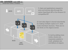 DreamHost贡献Ceph文件代码给OpenStack