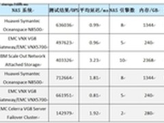 从SPEC-SFS2008认证看HDD与SSD之争