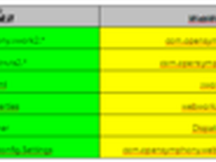 JAVA两大框架：Struts2与Webwork的对比