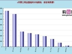 第三周福州团购报告24券销售额独占鳌头