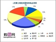 杭州报告6月第3周最受欢迎单品来自24券