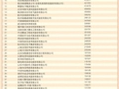 工信部发布2011年软件收入百强名单