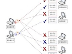 思智ERM加强系统功能 安全管理再次升级