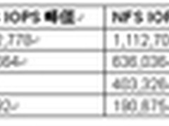 EMC Isilon横向扩展NAS破性能测试纪录 