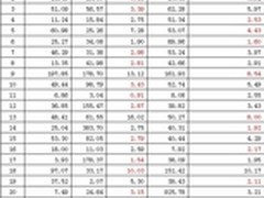 数据库横评 5款主流行式数据库评测总结