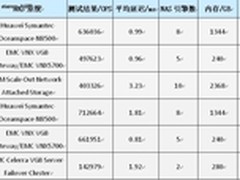 从SPEC-SFS2008认证看HDD与SSD之争
