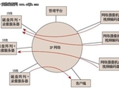 NVR或成高清监控时代重要存储形态之一