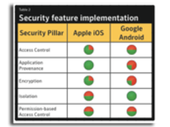 赛门铁克：iOS比Android更有安全保障