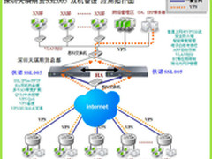 侠诺SSL VPN成就深圳天琪期货