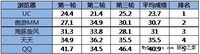 手机上网省电争锋 浏览器CPU占用率对决