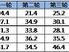 手机上网省电争锋 浏览器CPU占用率对决