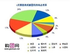 成都团购排名6月第4周美团人气最旺