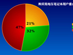低电压平台=长续航？实测数据终结流言