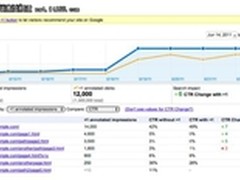 谷歌宣布开放Google+1数据分析