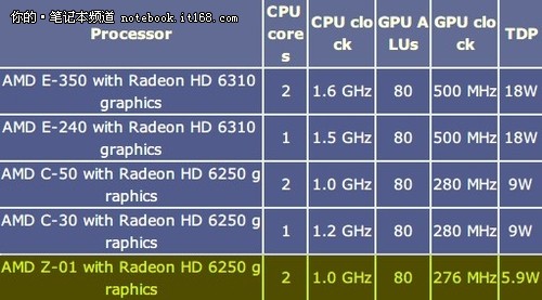 AMD发布Z-01 APU 功耗仅5.9W