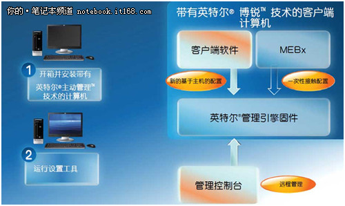分支机构多 降低管理成本促进企业效益-IT168