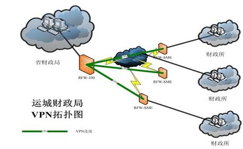 瑞星助运城财政局实现防火墙VPN一体化