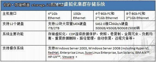 初志科技存储虚拟容灾D系列产品一览