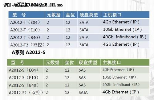 初志科技大规模集群存储A系列产品一览