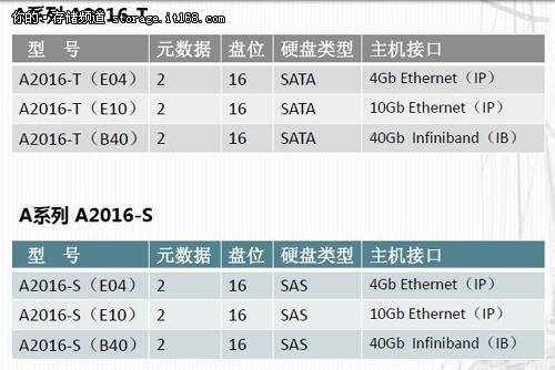 初志科技大规模集群存储A系列产品一览