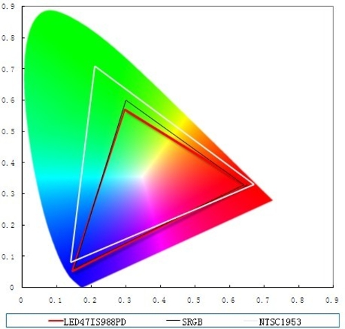 康佳LED47IS988PD画质客观测试