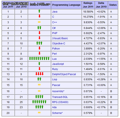 2011年6月编程语言排行榜:Lua进入前十
