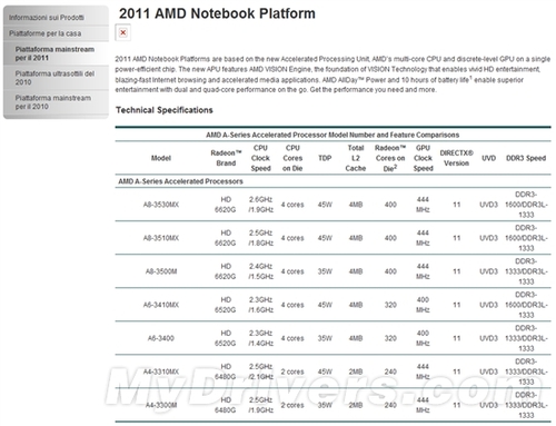 AMD官网惊现Llano APU移动版详细信息