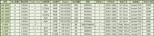 AMD Llano APU台机版型号规格完全曝光