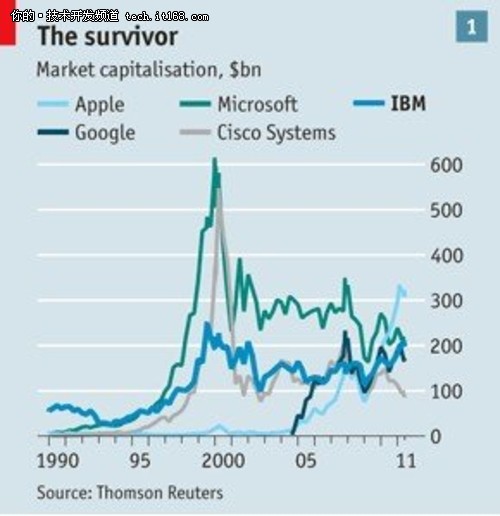 百年IBM:昔日硬件霸主灵巧完成业务转型-IT16