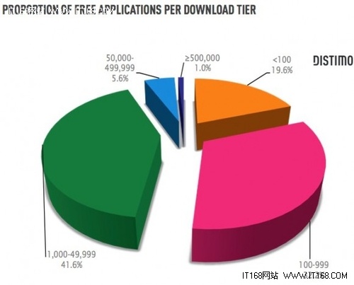 App Store比Android Market更有利可图