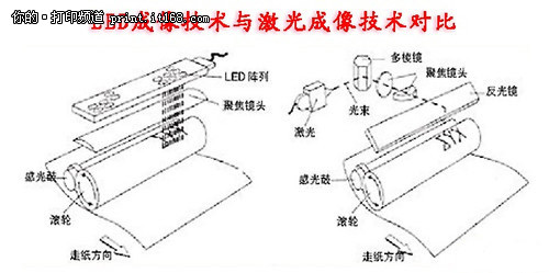 LED打印机优势——体积小速度快