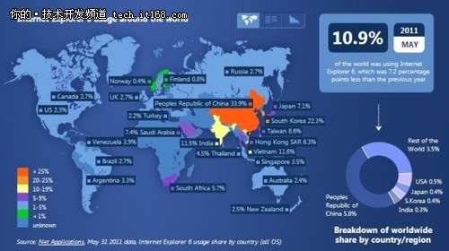 IE 6仍占据中国大陆市场34%份额 