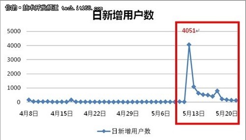 企业如何玩转新浪微群