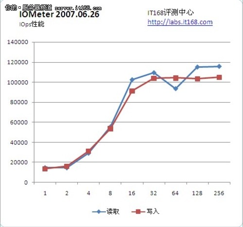 Iometer磁盘子系统性能测试