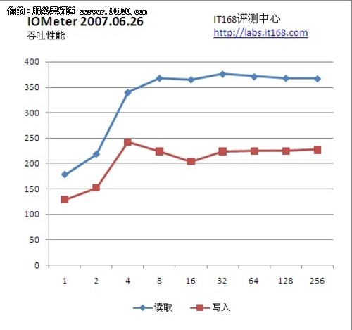 Iometer磁盘子系统性能测试