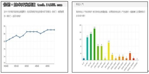 新浪微博用微数据精准分析用户交互行为