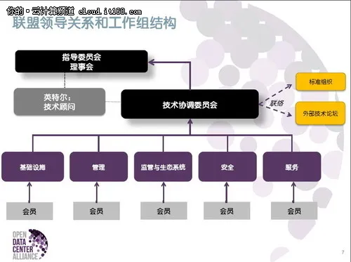 开放数据中心联盟推8个云计算应用模型