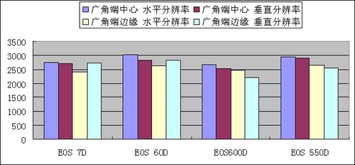 佳能四台单反解像力对比