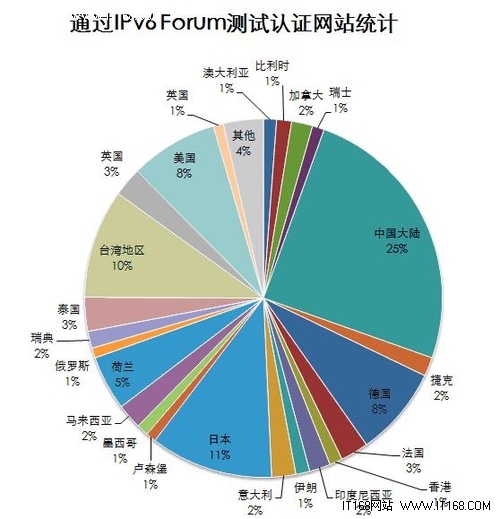 IPv6日支持IPv6网站破千中国大陆居第一