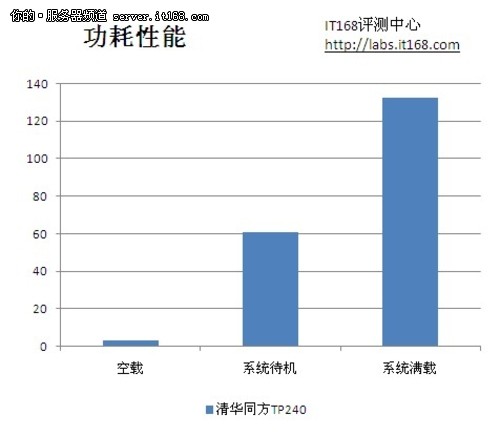 服务器功耗测试