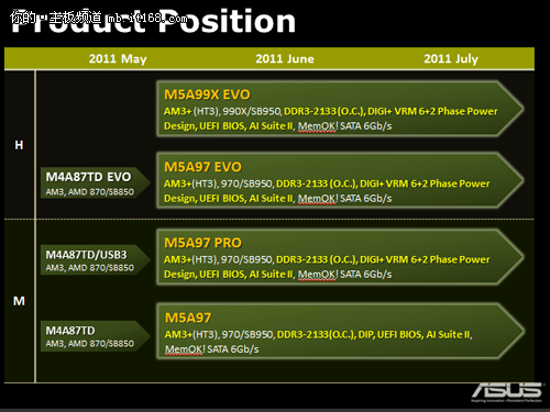 AMD首迎数字革命 华硕首选990X主板解析
