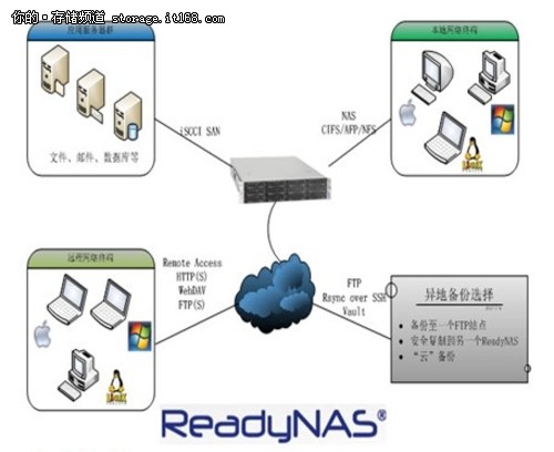 网件ReadyNAS 4200行业存储解决方案