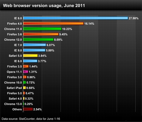 浏览器市场分析 google Chrome增速惊人