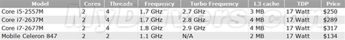 Intel SNB 17W超低压4连发 含赛扬系列