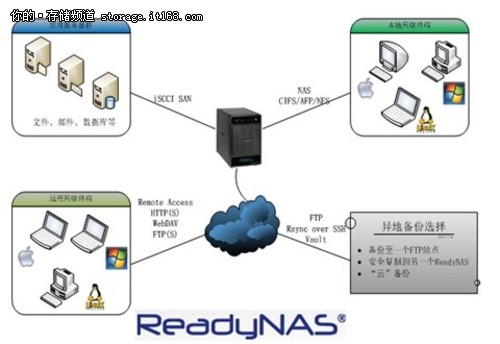 网件ReadyNAS NVX行业存储解决方案