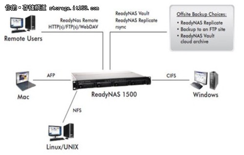 网件ReadyNAS 1500行业存储解决方案