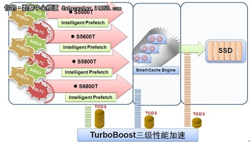 TurboBoost加速引擎 为T系列保驾护航