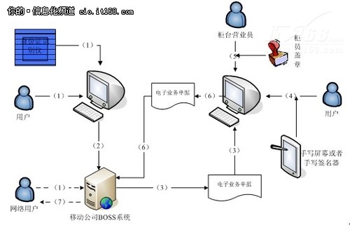 安证通移动电子营业厅电子签章认证方案