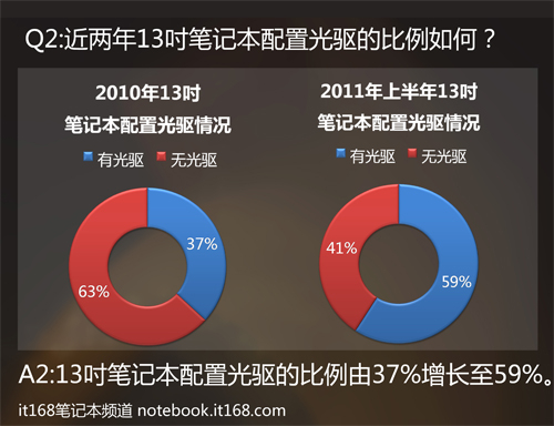 13寸本本引发的联想 光驱存在有何意义