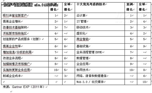 Gartner：云计算成为CIO优先考虑技术